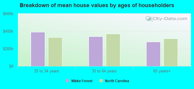 Breakdown of mean house values by ages of householders