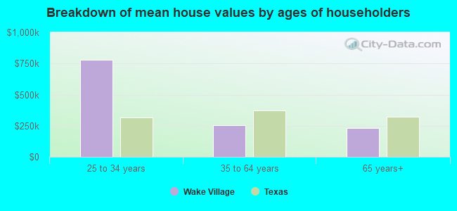 Breakdown of mean house values by ages of householders