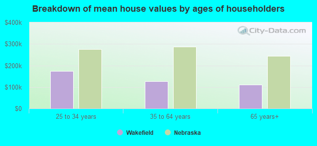 Breakdown of mean house values by ages of householders