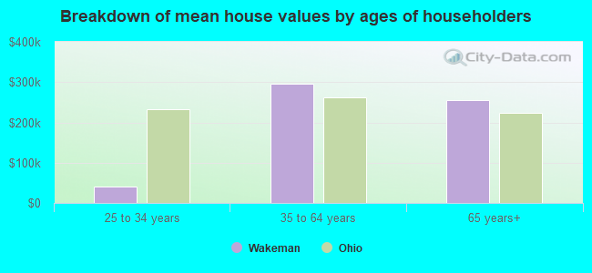 Breakdown of mean house values by ages of householders