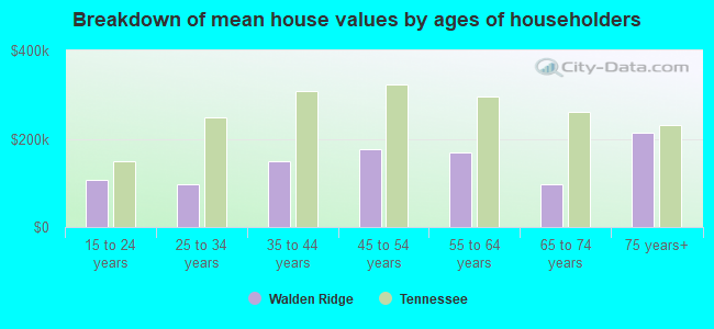 Breakdown of mean house values by ages of householders