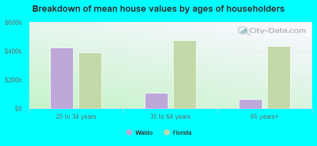 Breakdown of mean house values by ages of householders