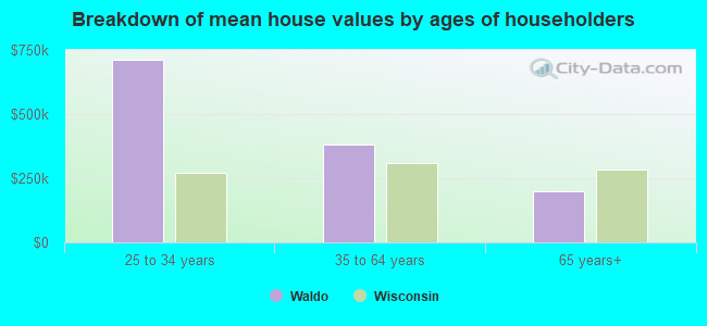 Breakdown of mean house values by ages of householders