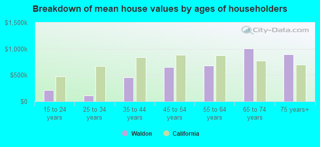 Breakdown of mean house values by ages of householders