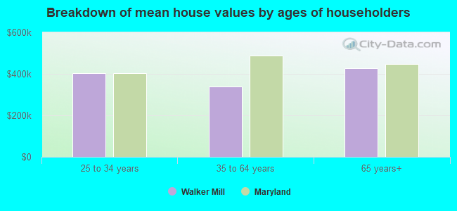 Breakdown of mean house values by ages of householders