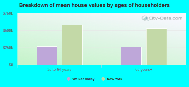 Breakdown of mean house values by ages of householders