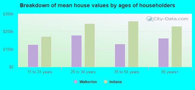 Breakdown of mean house values by ages of householders