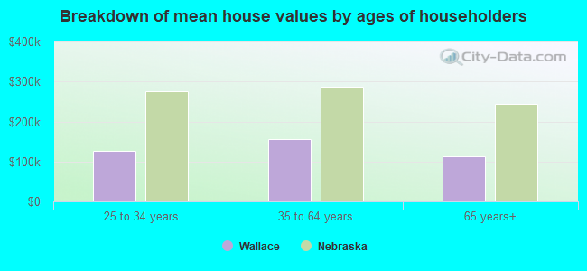 Breakdown of mean house values by ages of householders