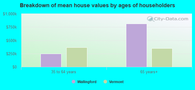 Breakdown of mean house values by ages of householders