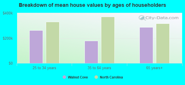 Breakdown of mean house values by ages of householders