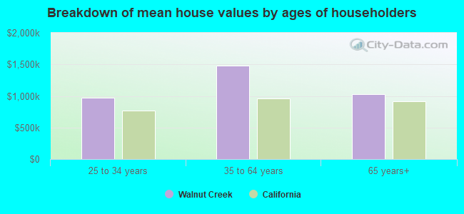 Breakdown of mean house values by ages of householders