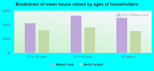 Breakdown of mean house values by ages of householders