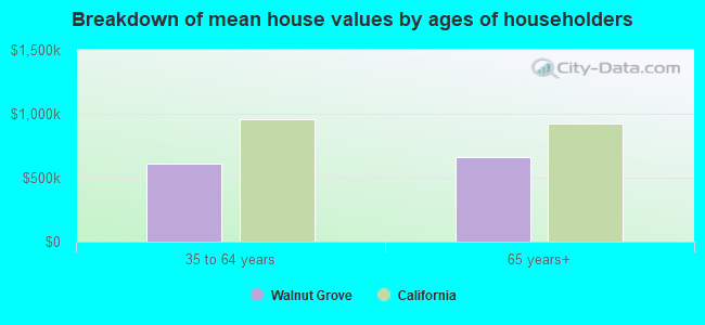 Breakdown of mean house values by ages of householders