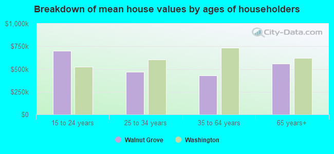 Breakdown of mean house values by ages of householders