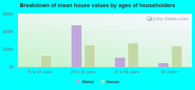 Breakdown of mean house values by ages of householders