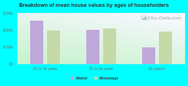 Breakdown of mean house values by ages of householders