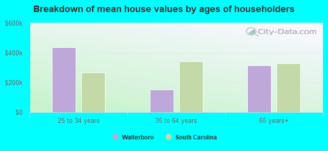 Breakdown of mean house values by ages of householders