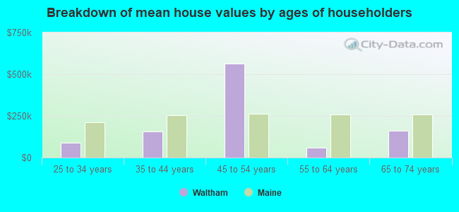 Breakdown of mean house values by ages of householders