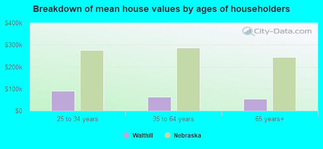 Breakdown of mean house values by ages of householders