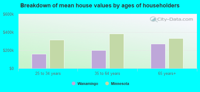 Breakdown of mean house values by ages of householders