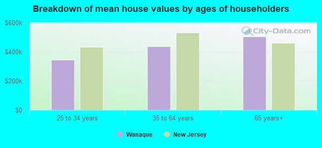 Breakdown of mean house values by ages of householders