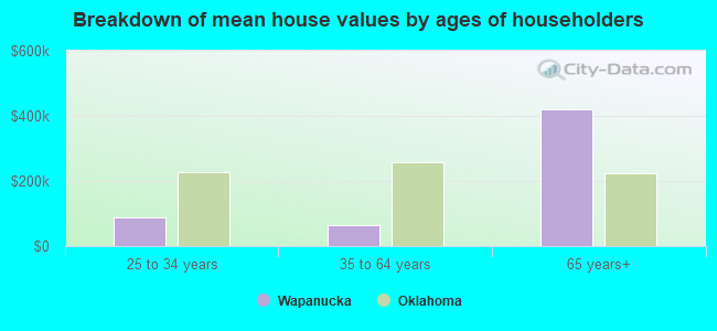 Breakdown of mean house values by ages of householders