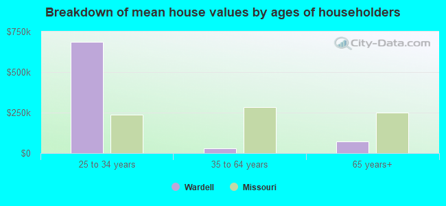 Breakdown of mean house values by ages of householders