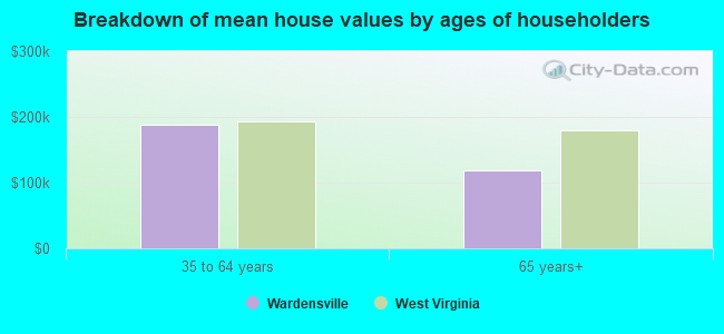 Breakdown of mean house values by ages of householders