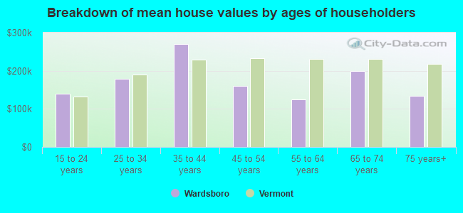 Breakdown of mean house values by ages of householders