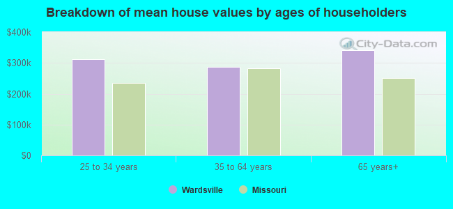 Breakdown of mean house values by ages of householders