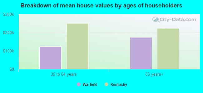 Breakdown of mean house values by ages of householders