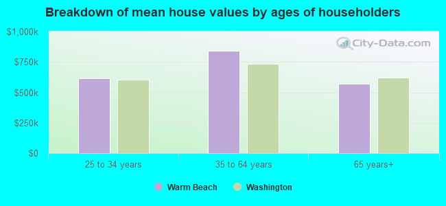 Breakdown of mean house values by ages of householders