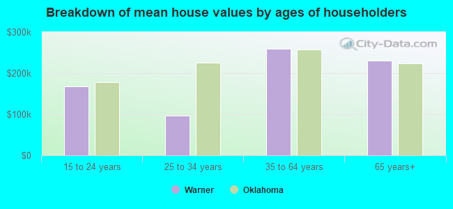 Breakdown of mean house values by ages of householders