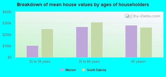 Breakdown of mean house values by ages of householders