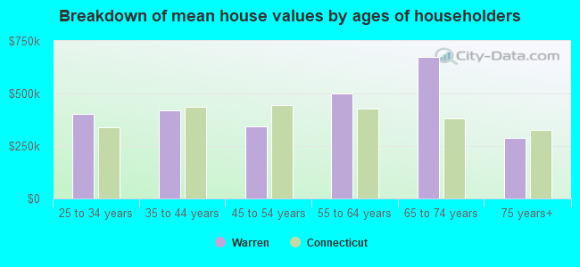 Breakdown of mean house values by ages of householders