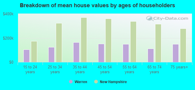 Breakdown of mean house values by ages of householders