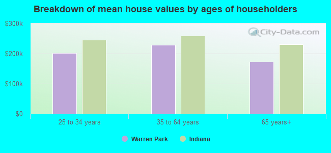 Breakdown of mean house values by ages of householders