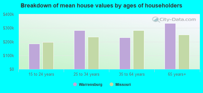 Breakdown of mean house values by ages of householders