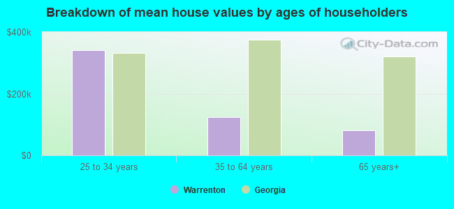 Breakdown of mean house values by ages of householders