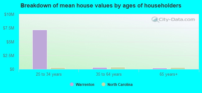 Breakdown of mean house values by ages of householders