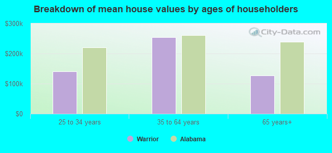 Breakdown of mean house values by ages of householders