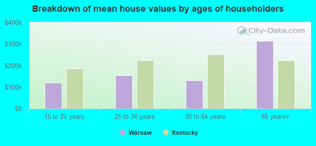 Breakdown of mean house values by ages of householders