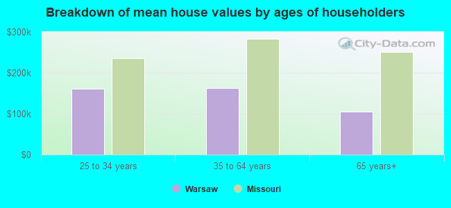 Breakdown of mean house values by ages of householders