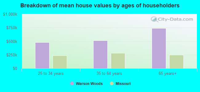 Breakdown of mean house values by ages of householders