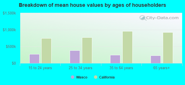 Breakdown of mean house values by ages of householders