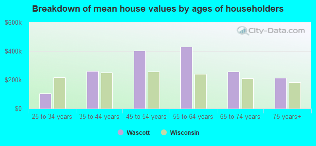 Breakdown of mean house values by ages of householders