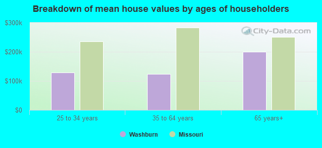 Breakdown of mean house values by ages of householders