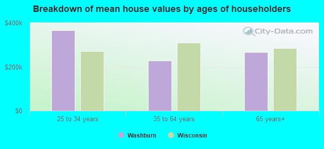 Breakdown of mean house values by ages of householders