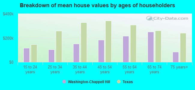 Breakdown of mean house values by ages of householders