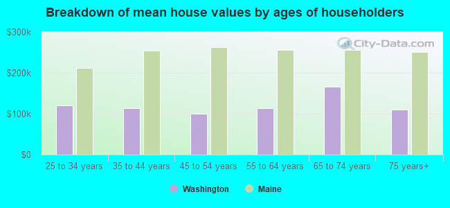 Breakdown of mean house values by ages of householders